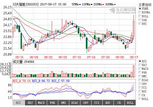 數字浪潮奔涌，通信系統開發集成板塊或成明日熱門金股搖籃