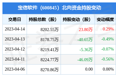 北向資金增持23.8萬股，寶信軟件通信系統集成業務受矚目